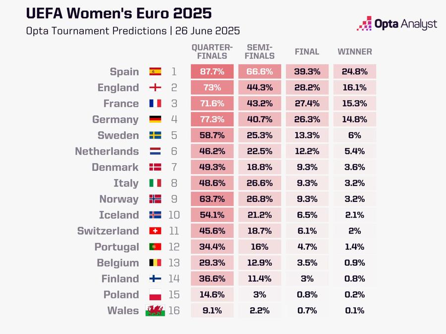 Supercomputerul a decis » Țările favorite să câștige Euro 2025 la fotbal feminin