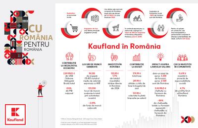 Kaufland publică rezultatele impactului socio-economic al activității sale în România