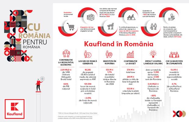 Kaufland publică rezultatele impactului socio-economic al activității sale în România