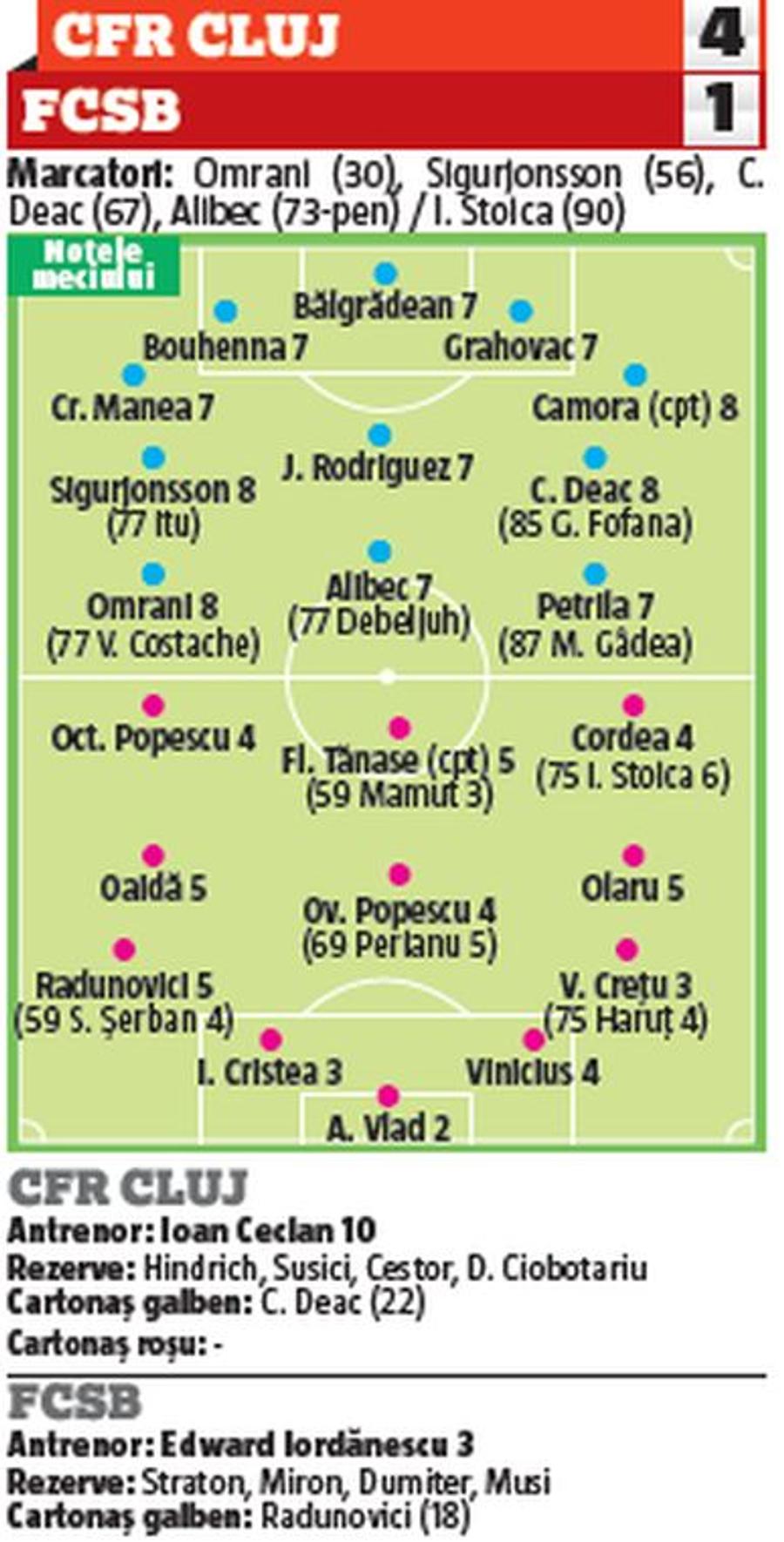 Ovidiu Ceclan > Edi Iordănescu » Note după derby-ul în care FCSB a fost UMILITĂ: antrenorul și 9 jucători ai roș-albaștrilor, corijenți la Cluj!