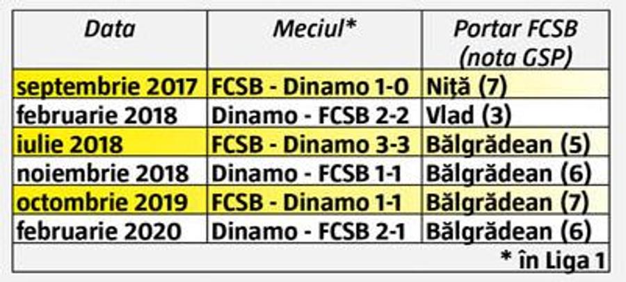FCSB - DINAMO. Și portarul îl decide tot Gigi Becali! Cine va apăra în Derby de România