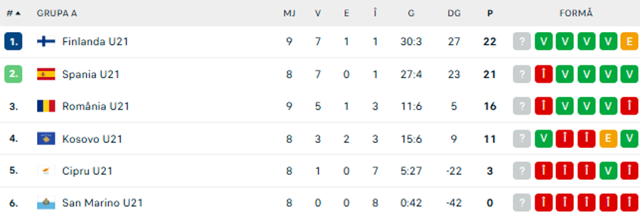 România U21, calificare RATATĂ! » Finlanda U21 nu a avut nicio problemă la Târgoviște și ne interzice al 5-lea European consecutiv