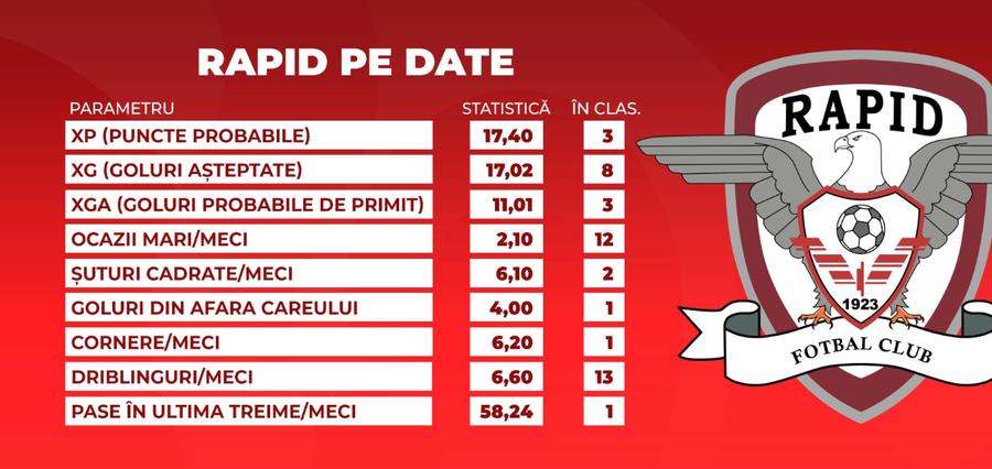 Datele Rapidului în Superliga '26-'27 Daniel Pancu îi cere urgent lui Dan Șucu: „Să rezolvăm repede cu acești jucători! Vreau în Europa”