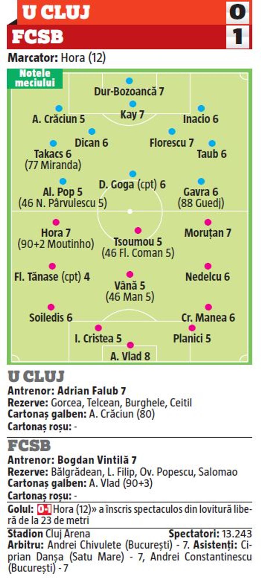 U CLUJ - FCSB 0-1 // NOTE GSP: Florin Tănase, cel mai slab de pe teren » Ce notă a primit portarul Andrei Vlad