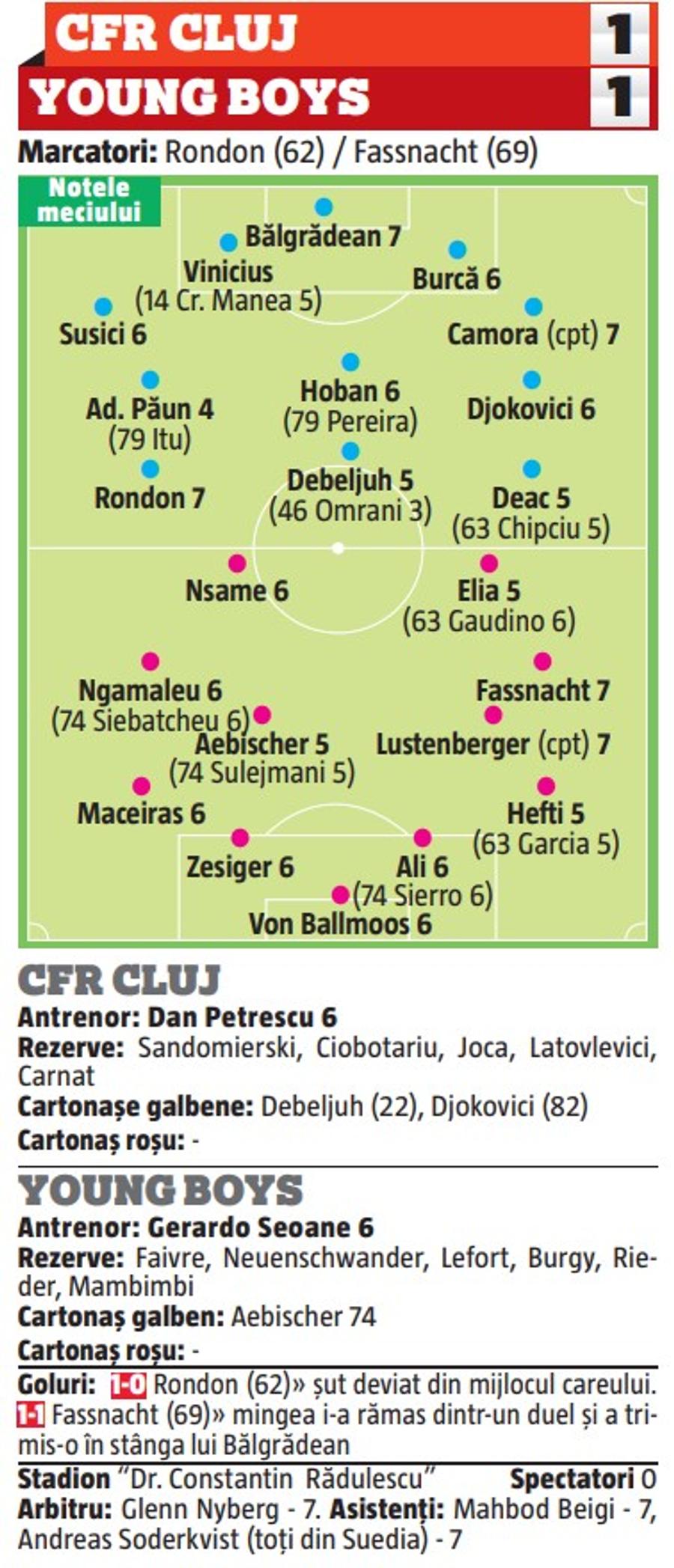 NOTE GSP. Un jucător de la CFR Cluj, cel mai slab de pe teren! Cine s-a remarcat în meciul cu Young Boys