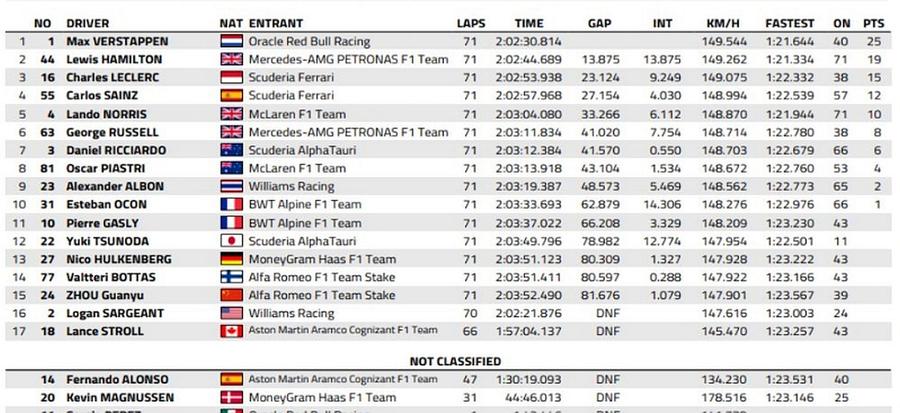Max Verstappen, cursă perfectă în Mexic! A stabilit un nou record și l-a egalat pe Alain Prost » Incident violent în primul viraj + Clasamente complete