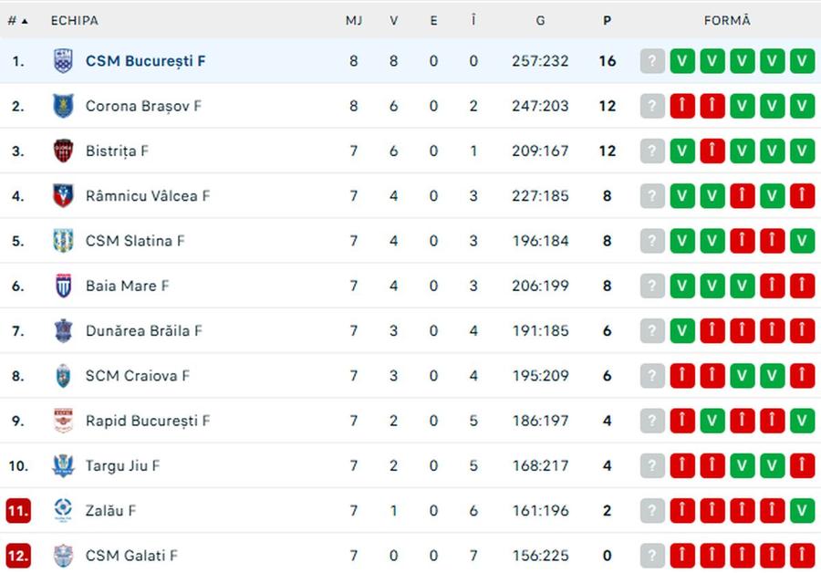 Clasamentul în „Liga Florilor” / foto @captură flashscore CSM București nu i-a dat nicio șansă principalei urmăritoare » Prestație de gală în „Liga Florilor” + Clasamentul