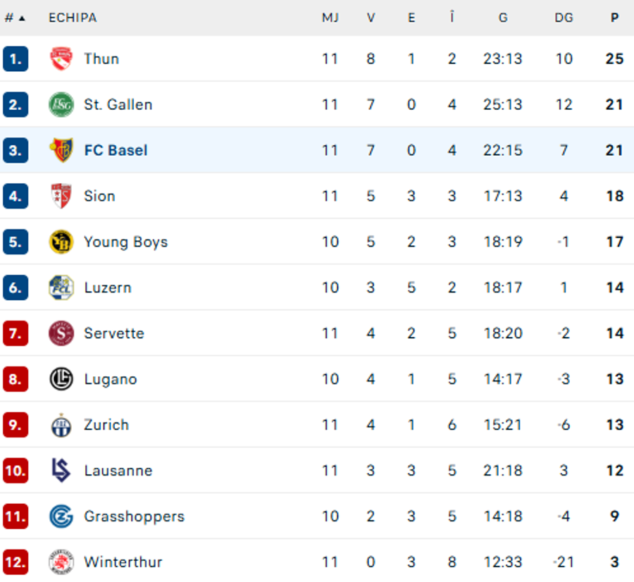 foto: clasamentul din Elveția / flashscore Adversara lui FCSB, victorie în fața rivalei înainte de meciul din Europa League