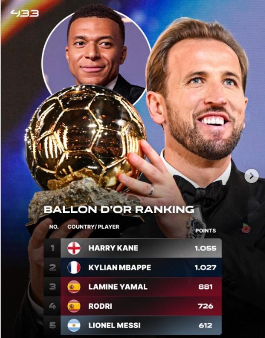 Clasamentul primilor cinci în ancheta Balonului de Aur 2026 Cât de mică a fost diferența între Harry Kane și Kylian Mbappe: au publicat numărul de voturi de la Balonul de Aur!