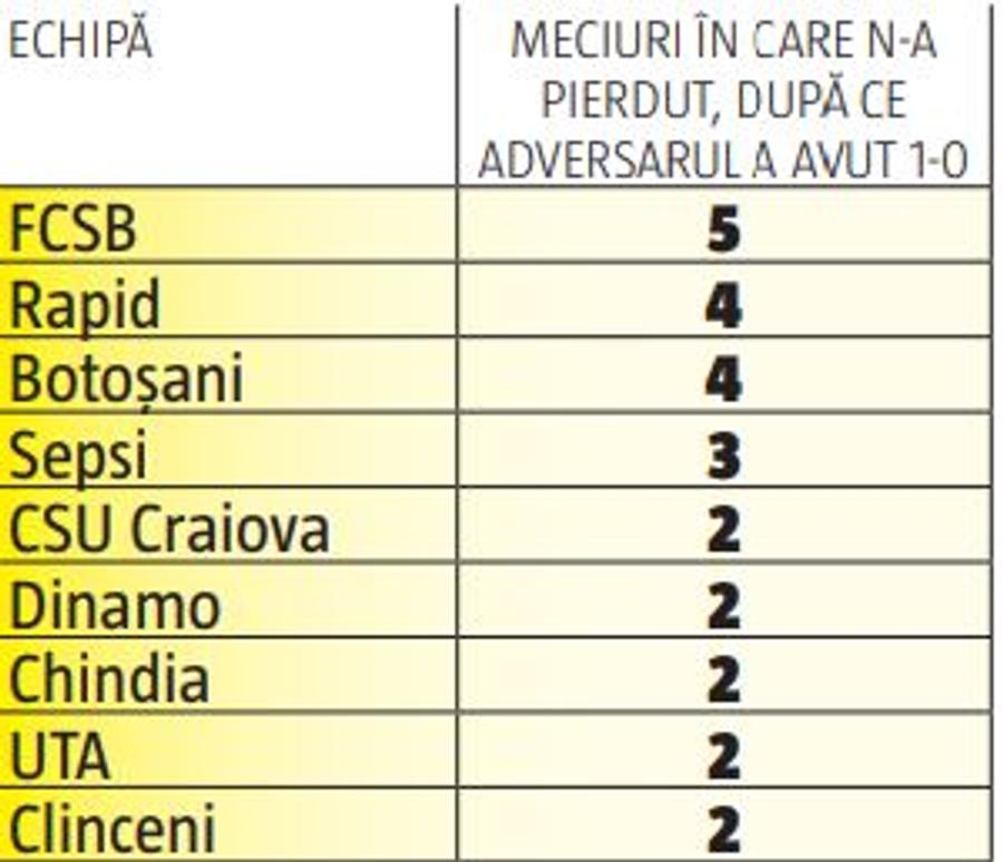 FCSB devine FC Phoenix » Unde s-a ajuns după meciul cu CS Universitatea Craiova