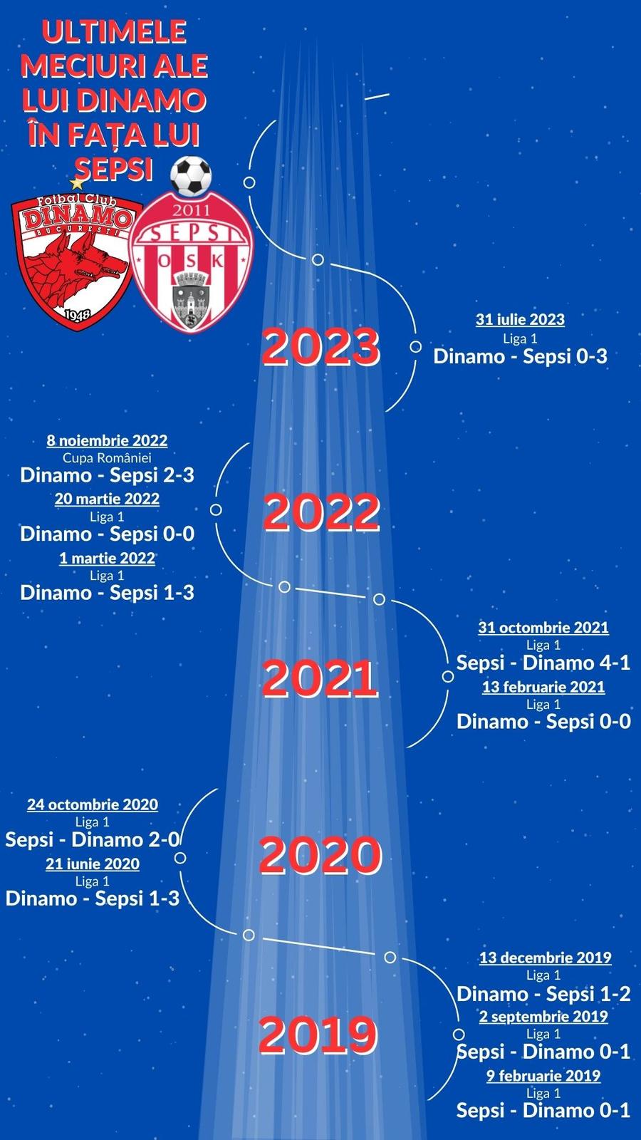 Urmează coşmarul Sepsi. Ce îl așteaptă pe noul antrenor al lui Dinamo