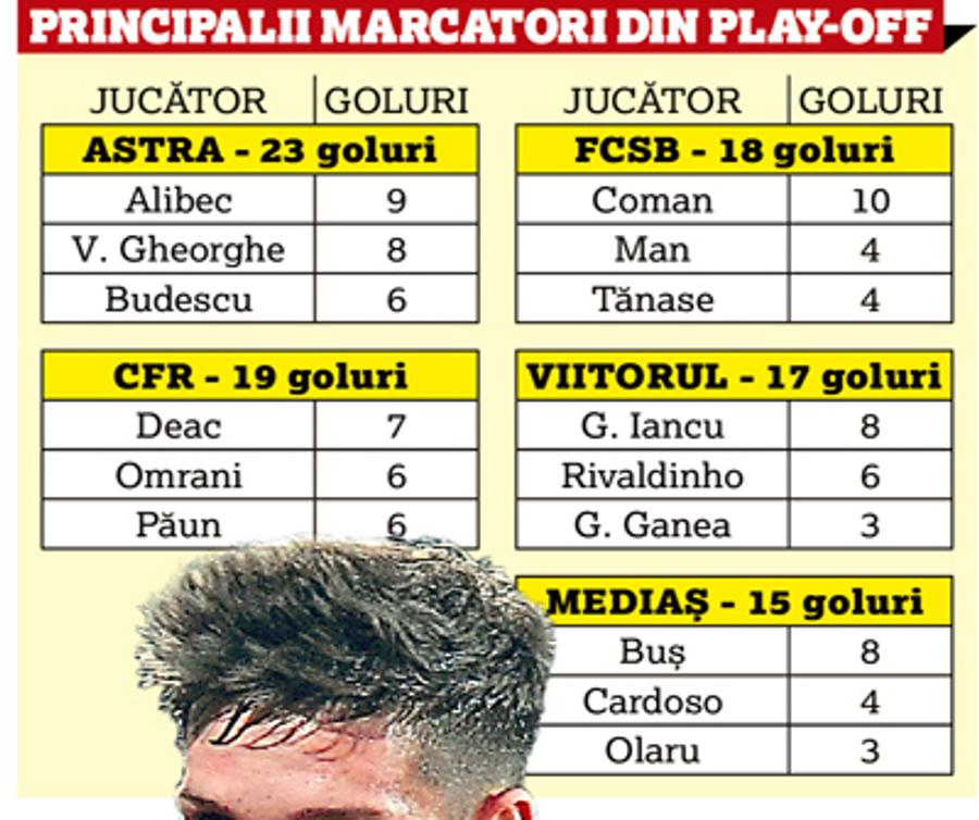 FCSB // Gigi Becali speră să obțină zeci de milioane de euro pe Man, Tănase și Coman, însă aceștia nu formează nici pe departe cel mai productiv trio din Liga 1