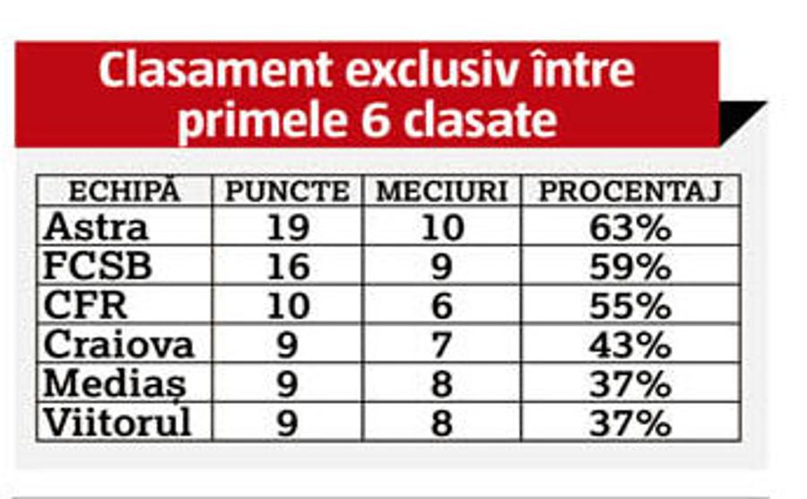 ANALIZĂ // Surpriză imensă! Echipa care e prima într-un clasament al duelurilor între primele 6 clasate în Liga 1