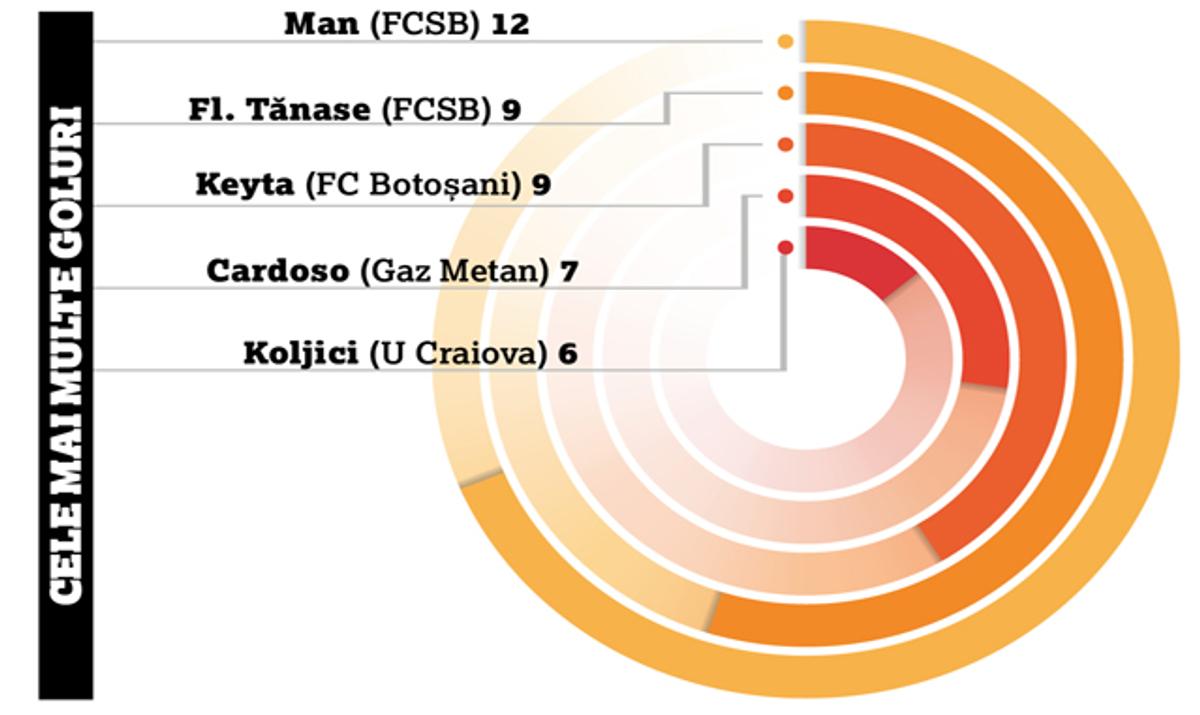 120 de meciuri la microscop » Superlativele Ligii 1, la finalul turului: GSP vă prezintă cele mai bune echipe și cele mai intresante statistici