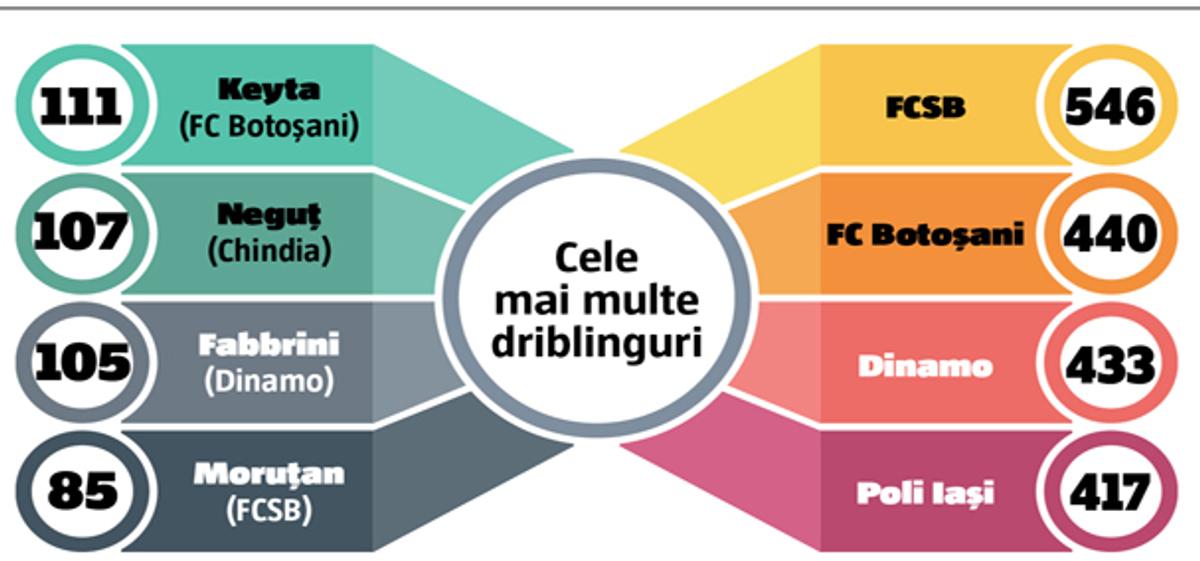 120 de meciuri la microscop » Superlativele Ligii 1, la finalul turului: GSP vă prezintă cele mai bune echipe și cele mai intresante statistici