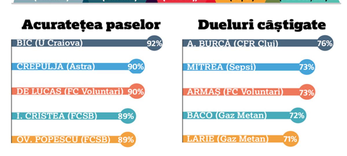 120 de meciuri la microscop » Superlativele Ligii 1, la finalul turului: GSP vă prezintă cele mai bune echipe și cele mai intresante statistici