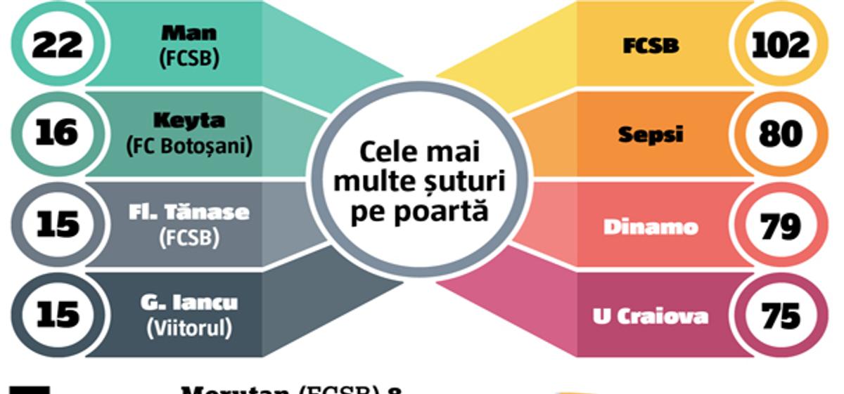 120 de meciuri la microscop » Superlativele Ligii 1, la finalul turului: GSP vă prezintă cele mai bune echipe și cele mai intresante statistici