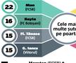 120 de meciuri la microscop » Superlativele Ligii 1, la finalul turului: GSP vă prezintă cele mai bune echipe și cele mai intresante statistici