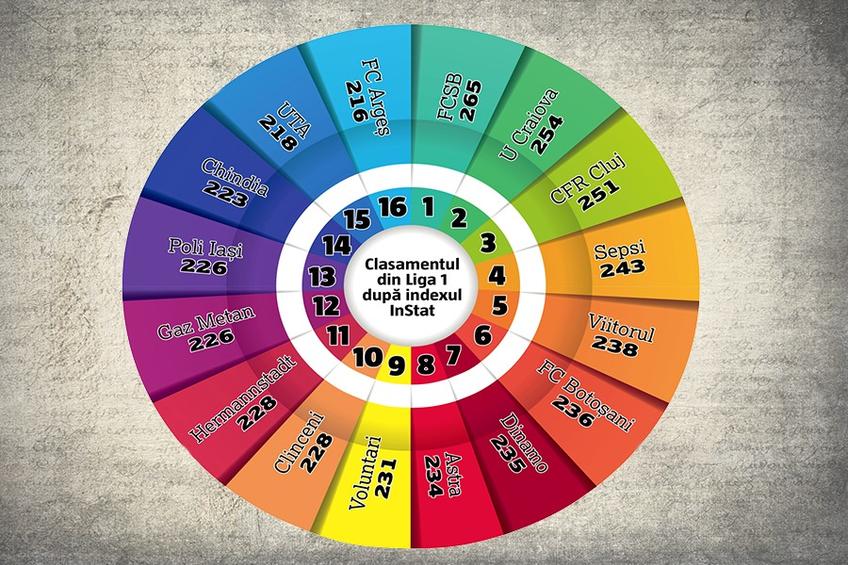 Infografic Liga 1 // statistici InStat