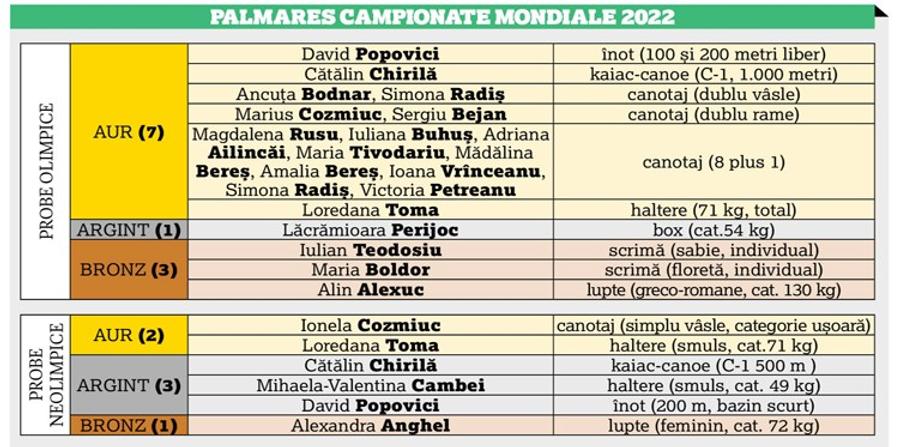 Retrospectivă 2022 » Anul care se încheie a fost unul excelent pentru sportul românesc, cu unsprezece medalii mondiale în probele olimpice, dintre care șapte au fost de aur