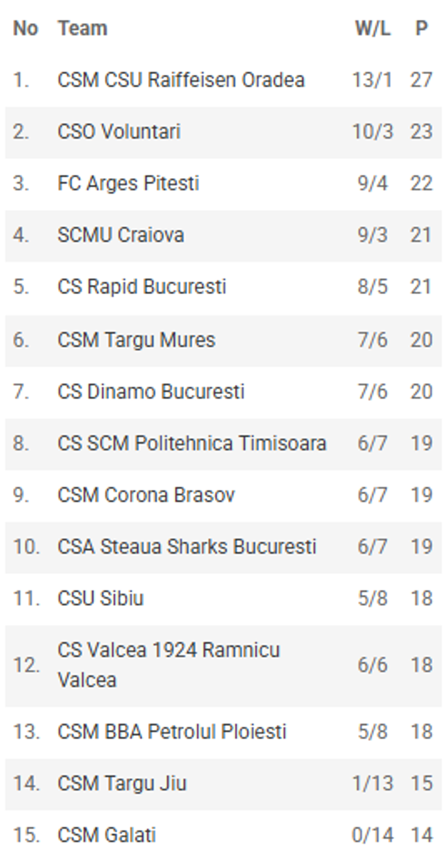 Clasamentul Ligii Naționale, după 14 etape/Foto: captură frbaschet.ro CSM CSU Oradea, liderul Ligii Naționale de baschet la finalul anului: Goran Martinic, MVP-ul rundei a 14-a! Cum arată clasamentul