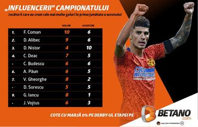INFOGRAFIC: "Influencerii" campionatului. Cine poate decide CFR - FCSB, tripleta magică și "De Bruyne" din fotbalul românesc