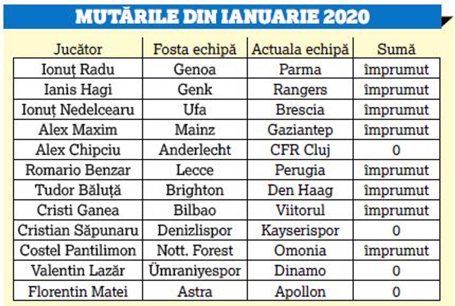 Islanda - România // VÂNZOLEALĂ fără precedent: 7 dintre posibilii titulari din „barajul” pentru EURO 2020 și-au schimbat echipa în iarnă