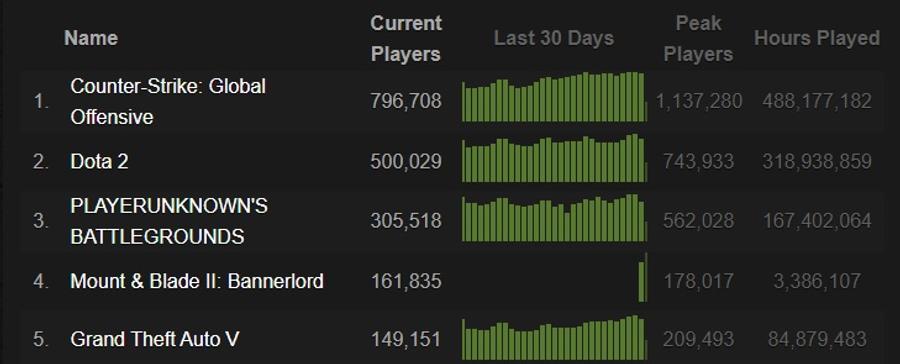 Cu zeci de milioane de participanți, jocurile eSports au atins niveluri-record în luna martie!