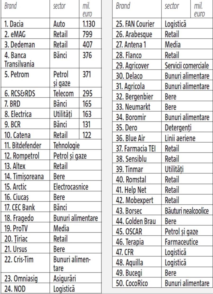 Săptămâna în care naționala iese de pe ProTV, iar fotbalul românesc din topul brandurilor