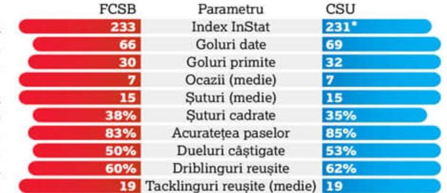Aici se face diferența » Marele avantaj al FCSB-ului înaintea „șocului” cu Craiova