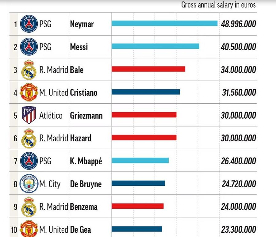 Salariile fotbaliștilor de top, dezvăluite » Cât câștigă Messi, Cristiano Ronaldo, Mbappe sau Lewandowski