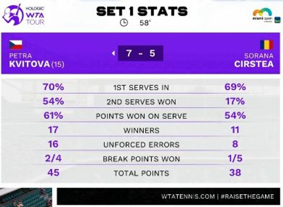 Statistica primului set / FOTO: Captură TV @Digi Sport 2 Sorana Cîrstea, eliminată de Kvitova în semifinale la Miami » Cu ce s-a ales sportiva „tricoloră” după parcursul senzațional: urcare spectaculoasă în clasament și o mică avere
