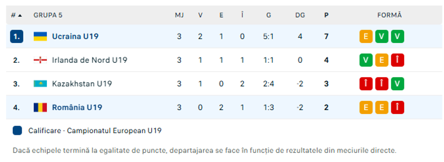 România U19 nu o învinge nici pe Ucraina și încheie grupa Turneului de Elită pe ultimul loc