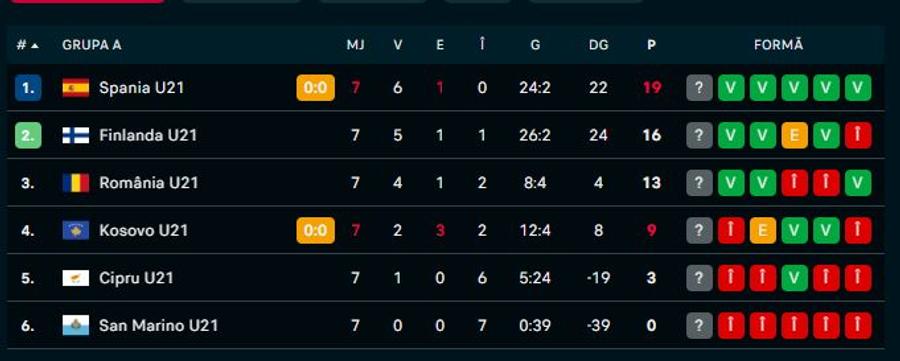 sursă: Flashscore Scor de neprezentare în România U21 - San Marino U21 » Show dinamovist la Târgoviște!