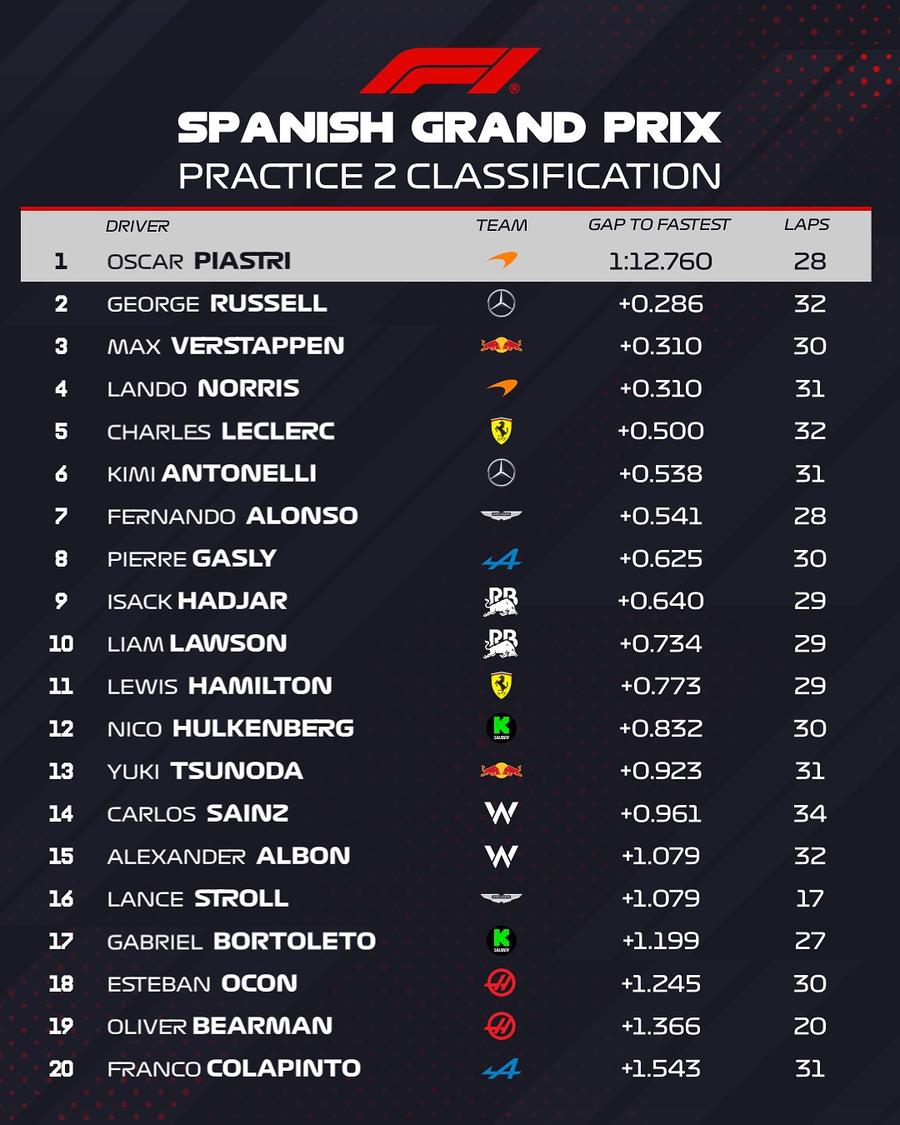 Foto: Instagram Start în forță pentru McLaren! Lando Norris și Oscar Piastri, cei mai rapizi în primele antrenamente din Marele Premiu al Spaniei