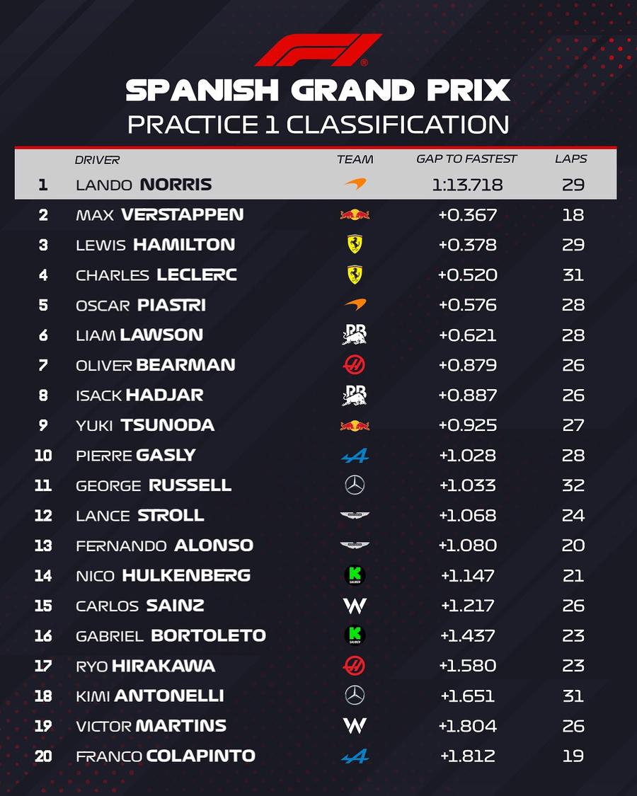 Prima sesiune de antrenamente din Spania. Foto: Instagram Start în forță pentru McLaren! Lando Norris și Oscar Piastri, cei mai rapizi în primele antrenamente din Marele Premiu al Spaniei