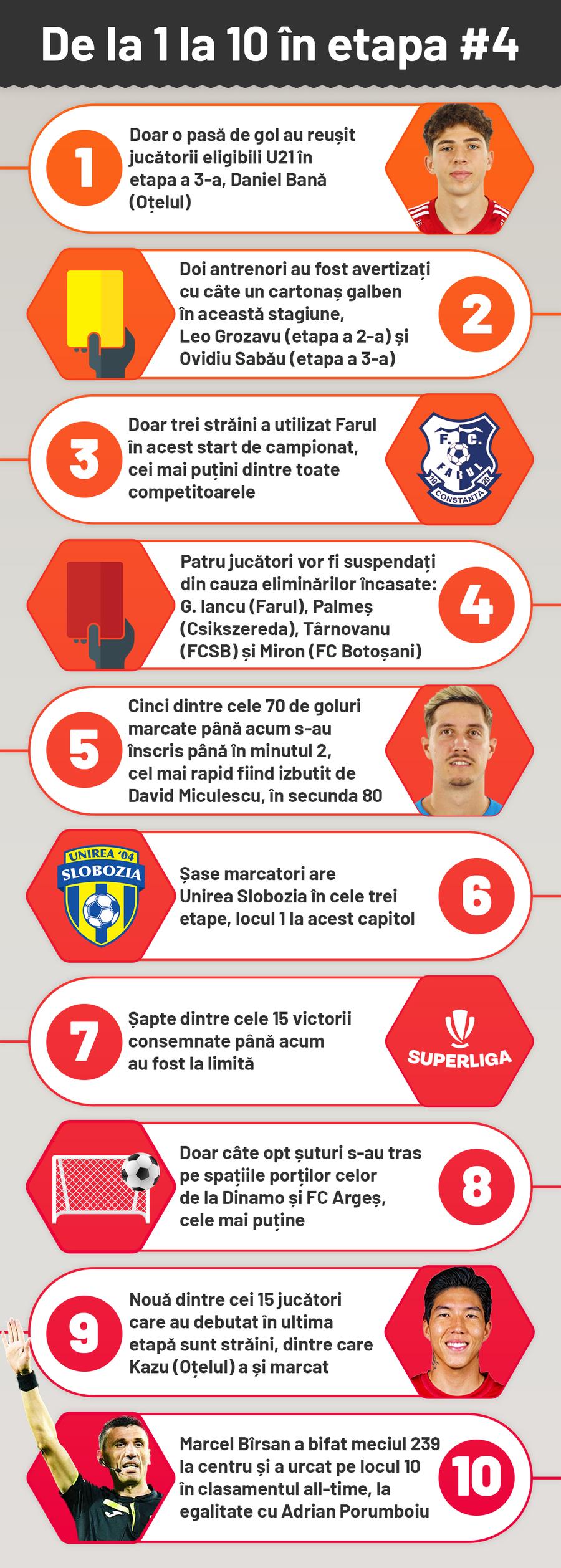 Infografie GSP etapa #4 din Superliga 10 lucruri de urmărit în etapa #4 din Superliga » Pune capăt Dinamo coșmarului contra FCSB? + Duel interesant între „copiii” lui Lucescu