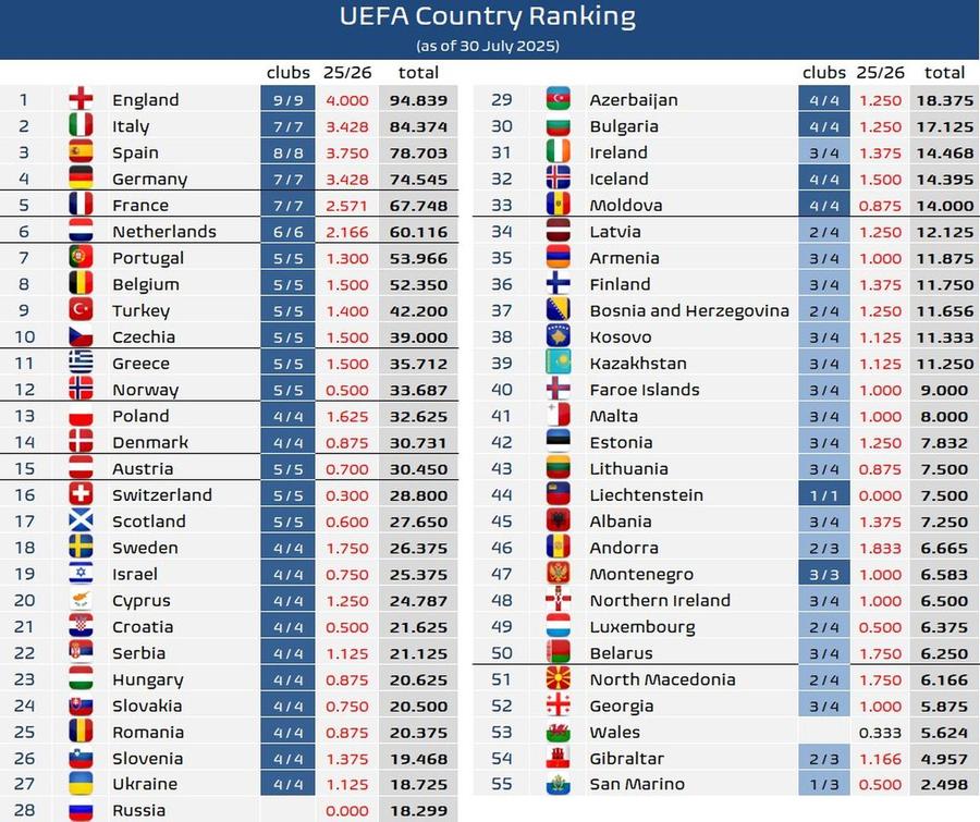 Lovitură în lupta coeficienților, după eșecul FCSB » Ungaria a trecut peste România