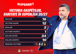 Victoria oaspeților în Superligă, o raritate. Se schimbă tradiția în etapa #3?