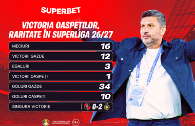 Victoria oaspeților în Superligă, o raritate. Se schimbă tradiția în etapa #3?