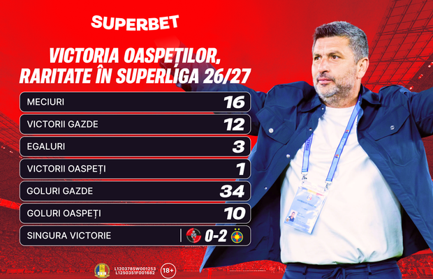 Victoria oaspeților în Superligă, o raritate. Se schimbă tradiția în etapa #3?