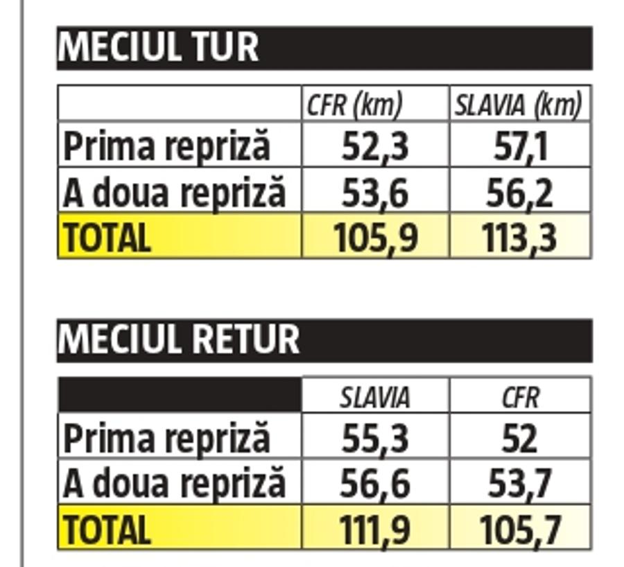 CFR CLUJ // Dan Petrescu se scuză cu cifre false! Slavia a strivit-o pe CFR la capitolul la care campioana e cea mai puternică! Diferență șocantă