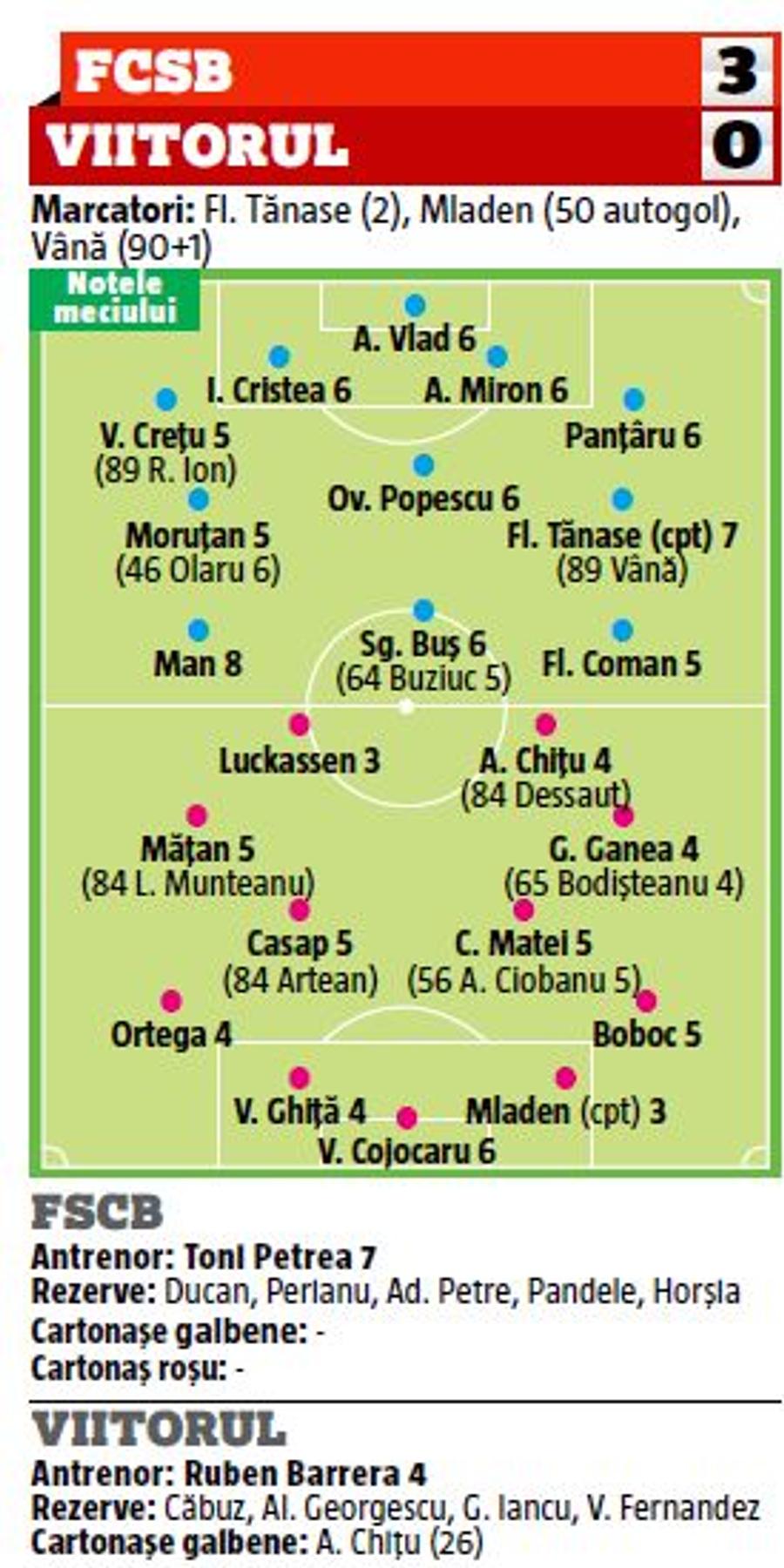 FCSB - VIITORUL 3-0. NOTE GSP Cine sunt remarcații după victoria-șampanie cu Viitorul, cine a dezamăgit + dezastru în echipa lui Ruben Barrera