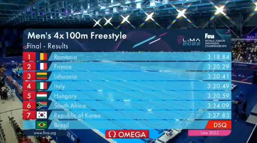 România, două medalii la Mondialele de juniori » Cu Popovici în zi mare, ștafeta de 4x100m liber câștigă AURUL! Vlad Stancu, ARGINT la 400m liber