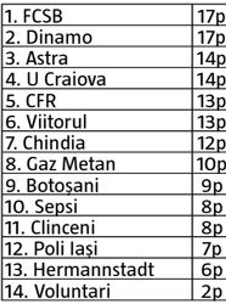 FCSB // Cel mai bun e cel mai prost plătit! Ce salariu are Bogdan Argeș Vintilă la FCSB și cum arată ierarhia din Liga 1