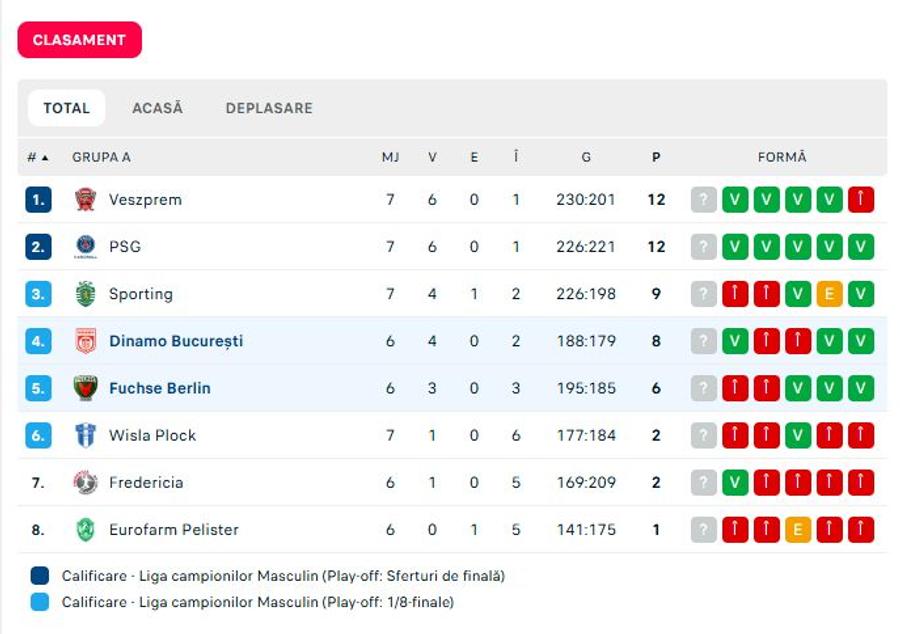 Sursă foto: flashscore.ro Dinamo se pregătește de duelul cu Fuchse Berlin din Liga Campionilor » Cel mai bun jucător din lume vine la București