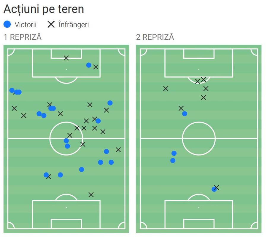 Harta acțiunilor pe teren ale lui Cătălin Cîrjan în Dinamo - FCSB. Foto: Wyscout Avem raportul: de ce a eșuat Cătălin Cîrjan în derby-ul Dinamo - FCSB » Toate cifrele evoluției dezastruoase