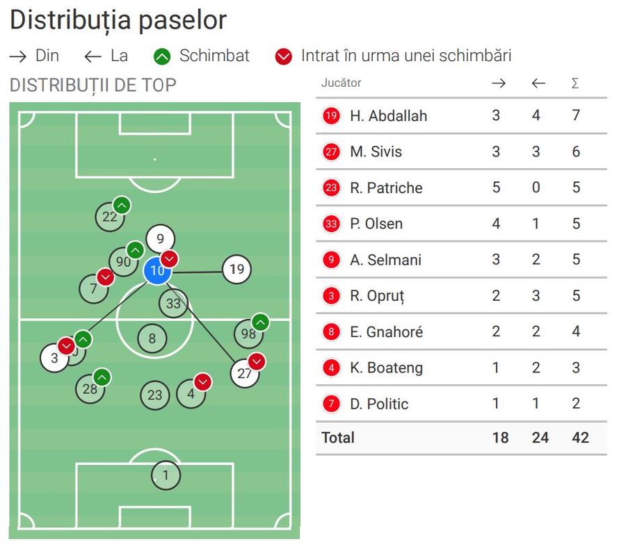 Harta distribuției paselor lui Cătălin Cîrjan în derby. Foto: Wyscout Avem raportul: de ce a eșuat Cătălin Cîrjan în derby-ul Dinamo - FCSB » Toate cifrele evoluției dezastruoase