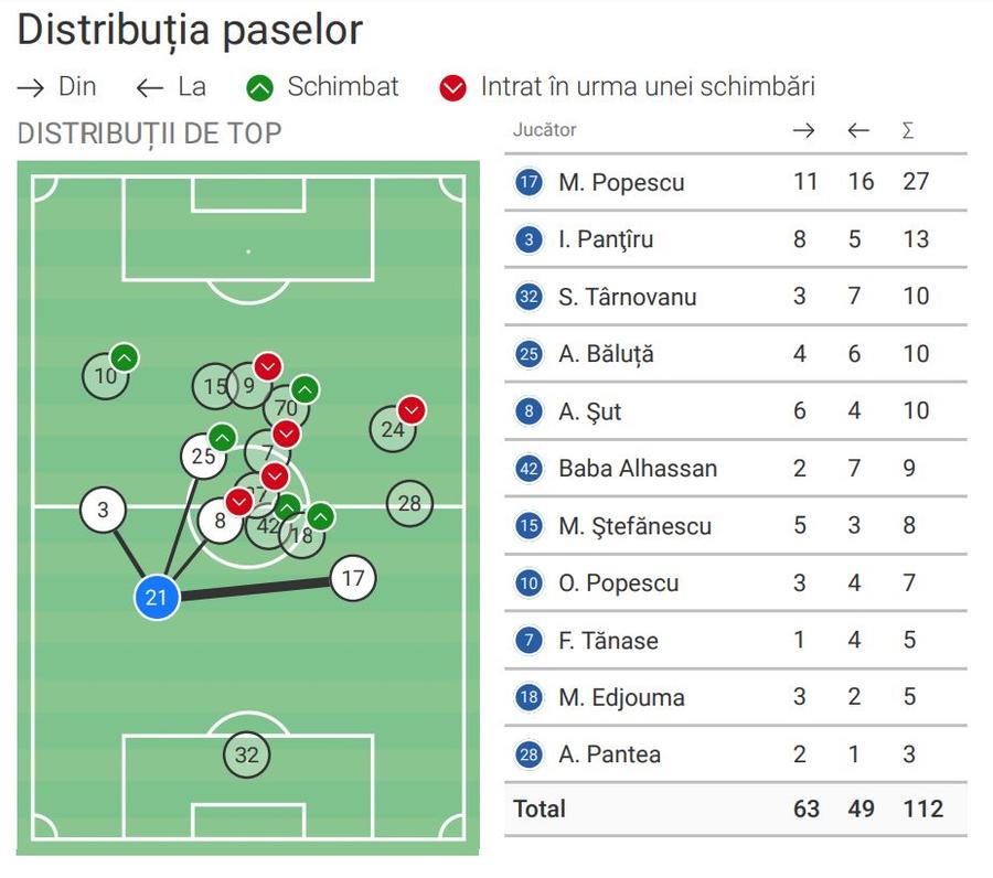 Harta distribuției paselor lui Vlad Chiricheș în derby. Foto: Wyscout Derby-ul lui Vlad Chiricheș » Cifre de top pentru fundașul central în Dinamo - FCSB