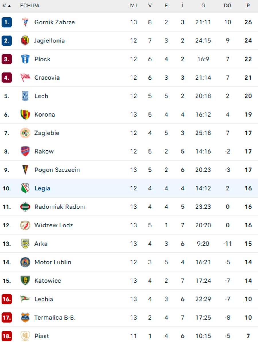 foto: clasamentul din Polonia /flashscore E oficial! Edward Iordănescu a plecat de la Legia Varșovia